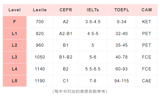 学霸都在用的顶级阅读教材——美国国家地理Reading Explorer！你的阅读和写作提升秘籍全在这里