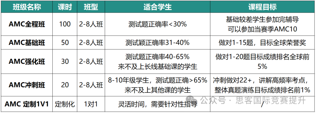 AMC竞赛没有含金量？为什么北上广深牛娃都在卷AMC数学竞赛？