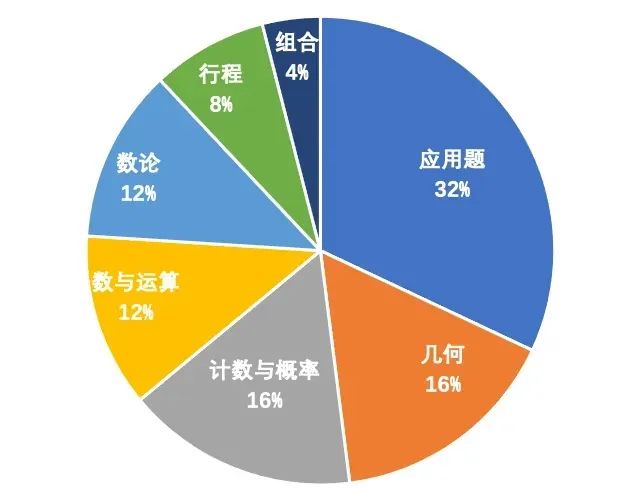 AMC8竞赛题目难度逼近AMC10？AMC8考后下一步如何规划AMC10竞赛备考？