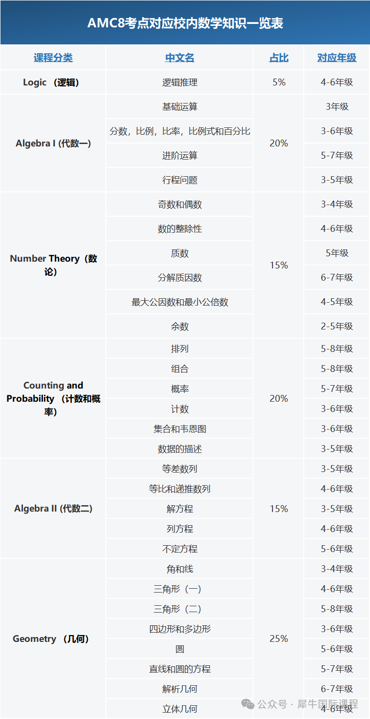 AMC8竞赛题目难度逼近AMC10？AMC8考后下一步如何规划AMC10竞赛备考？