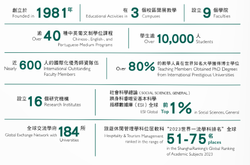 【硕士招生】2025年 澳门城市大学硕/博招生要求（内地生）