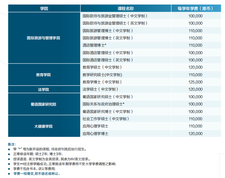 【硕士招生】2025年 澳门城市大学硕/博招生要求（内地生）