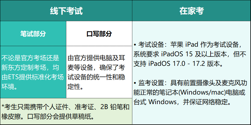 小托福纸笔考、机考、在家考到底有什么区别？