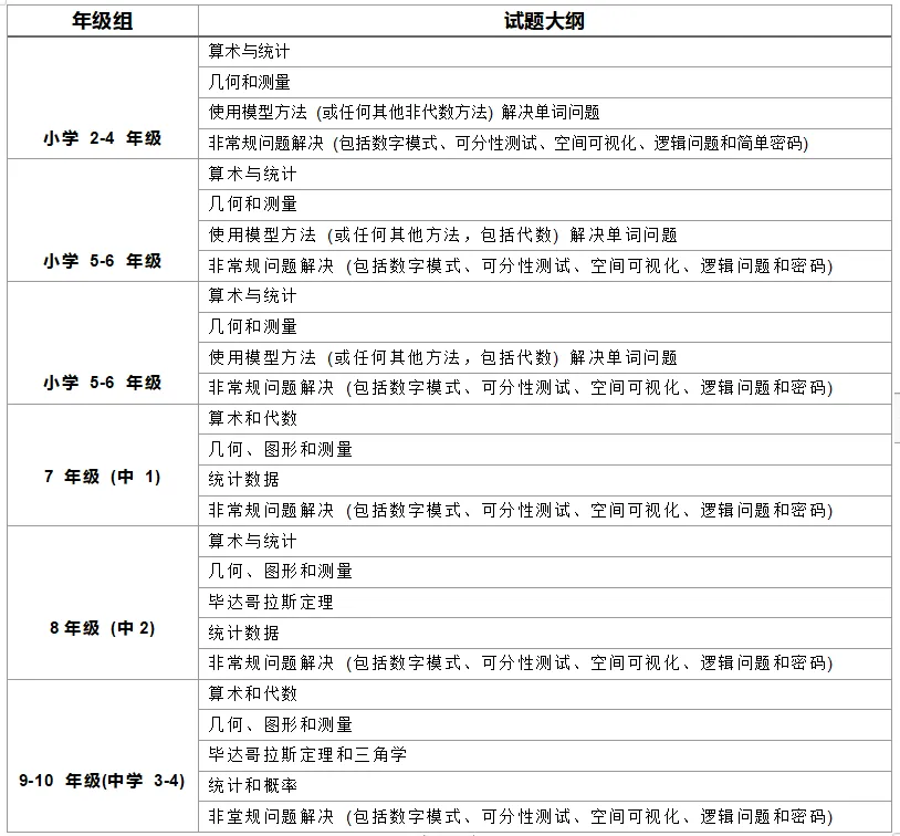 1分钟带你看懂亚洲规模最大的数学竞赛—SASMO竞赛，附sasmo官网报名网址链接