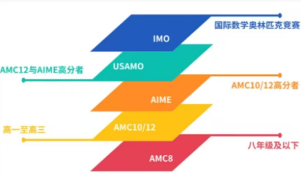 AMC8数学竞赛考多少分才能学AMC10？AMC10数学竞赛需要补充哪些知识点！