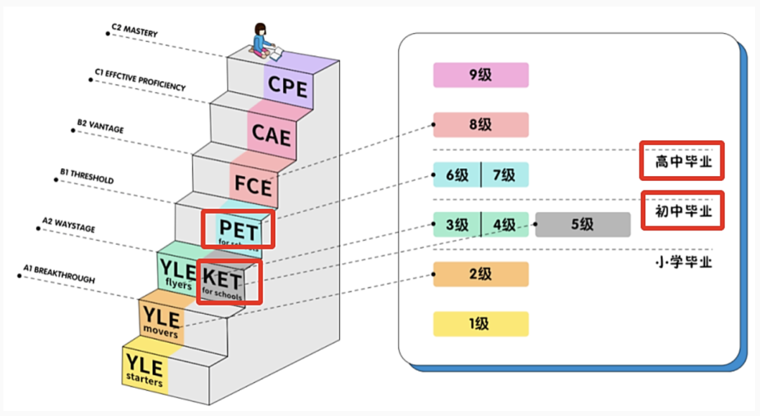 为什么要考KET？是升学密码还是智商税？如何备考？