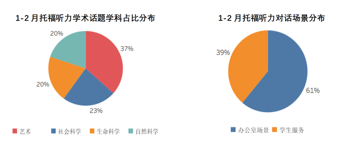 1-2月托福考情回顾：同场多套题目盲盒，托福你变了吗？