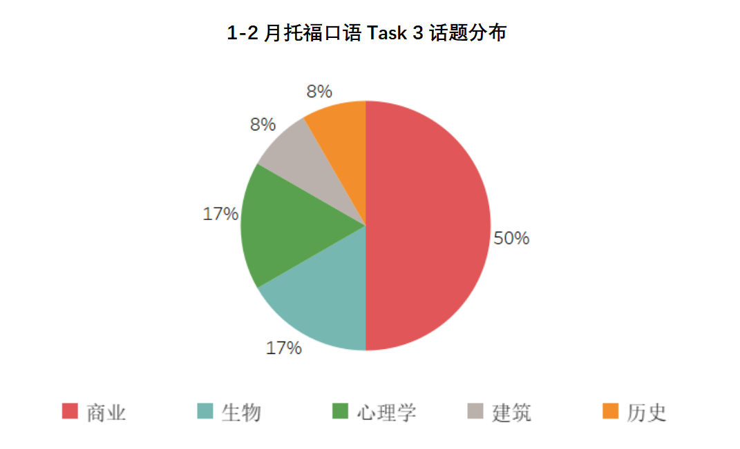 1-2月托福考情回顾：同场多套题目盲盒，托福你变了吗？