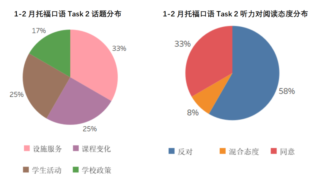 1-2月托福考情回顾：同场多套题目盲盒，托福你变了吗？