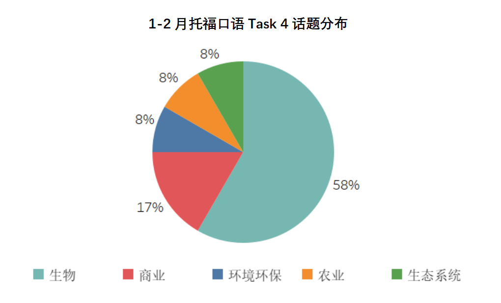 1-2月托福考情回顾：同场多套题目盲盒，托福你变了吗？