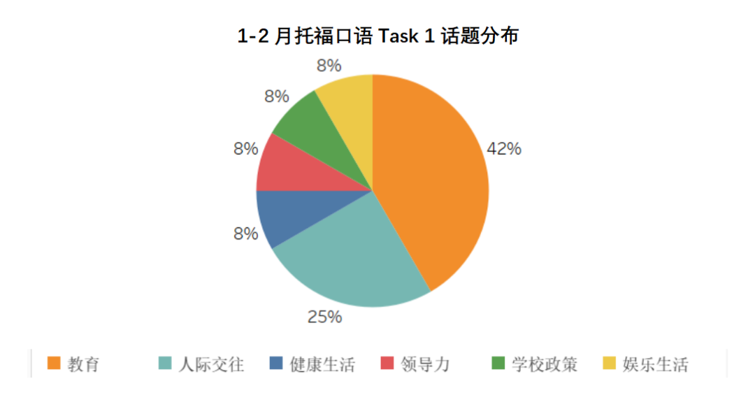 1-2月托福考情回顾：同场多套题目盲盒，托福你变了吗？