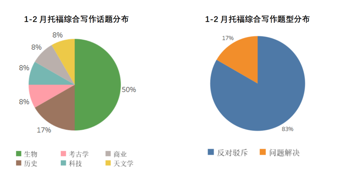 1-2月托福考情回顾：同场多套题目盲盒，托福你变了吗？