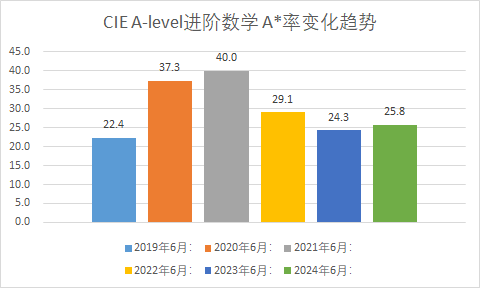 CIE A-level大考在即，6大科目首次采用“中国卷”，会压分吗？各科A*率预测抢先看！