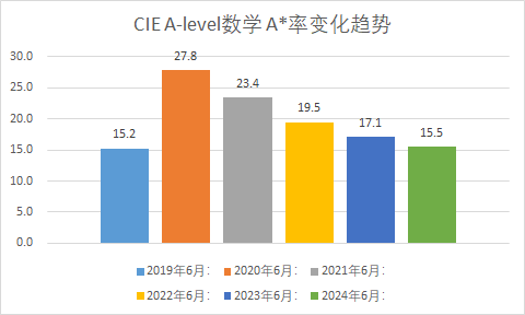 CIE A-level大考在即6大科目首次采用“中国卷”会压分吗？各科A*率预测抢先看！