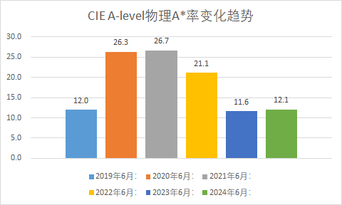 CIE A-level大考在即，6大科目首次采用“中国卷”，会压分吗？各科A*率预测抢先看！