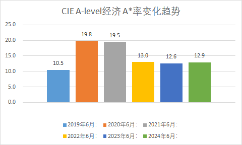 CIE A-level大考在即，6大科目首次采用“中国卷”，会压分吗？各科A*率预测抢先看！