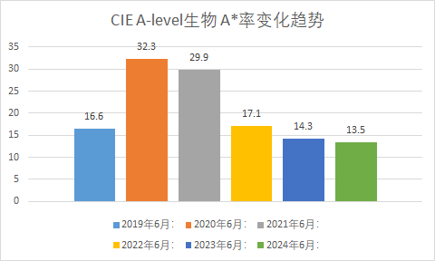 CIE A-level大考在即，6大科目首次采用“中国卷”，会压分吗？各科A*率预测抢先看！