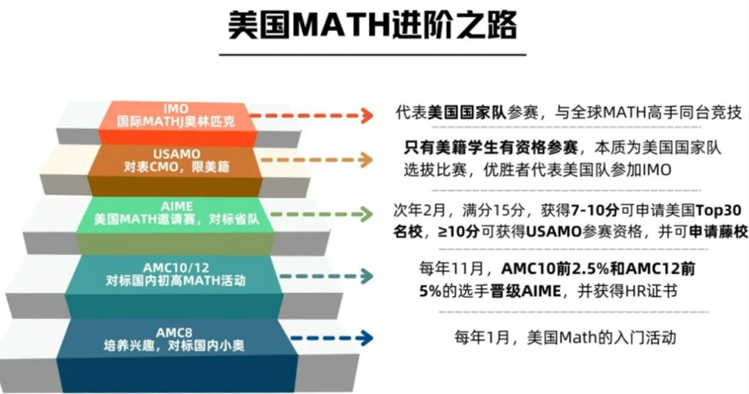 AMC8数学竞赛考察内容/和希望杯的区别？要学多久/多少分可以获奖