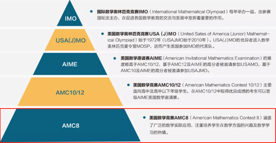 AMC8竞赛难度/题目难度变化/考AMC8有什么用/AMC8备考建议