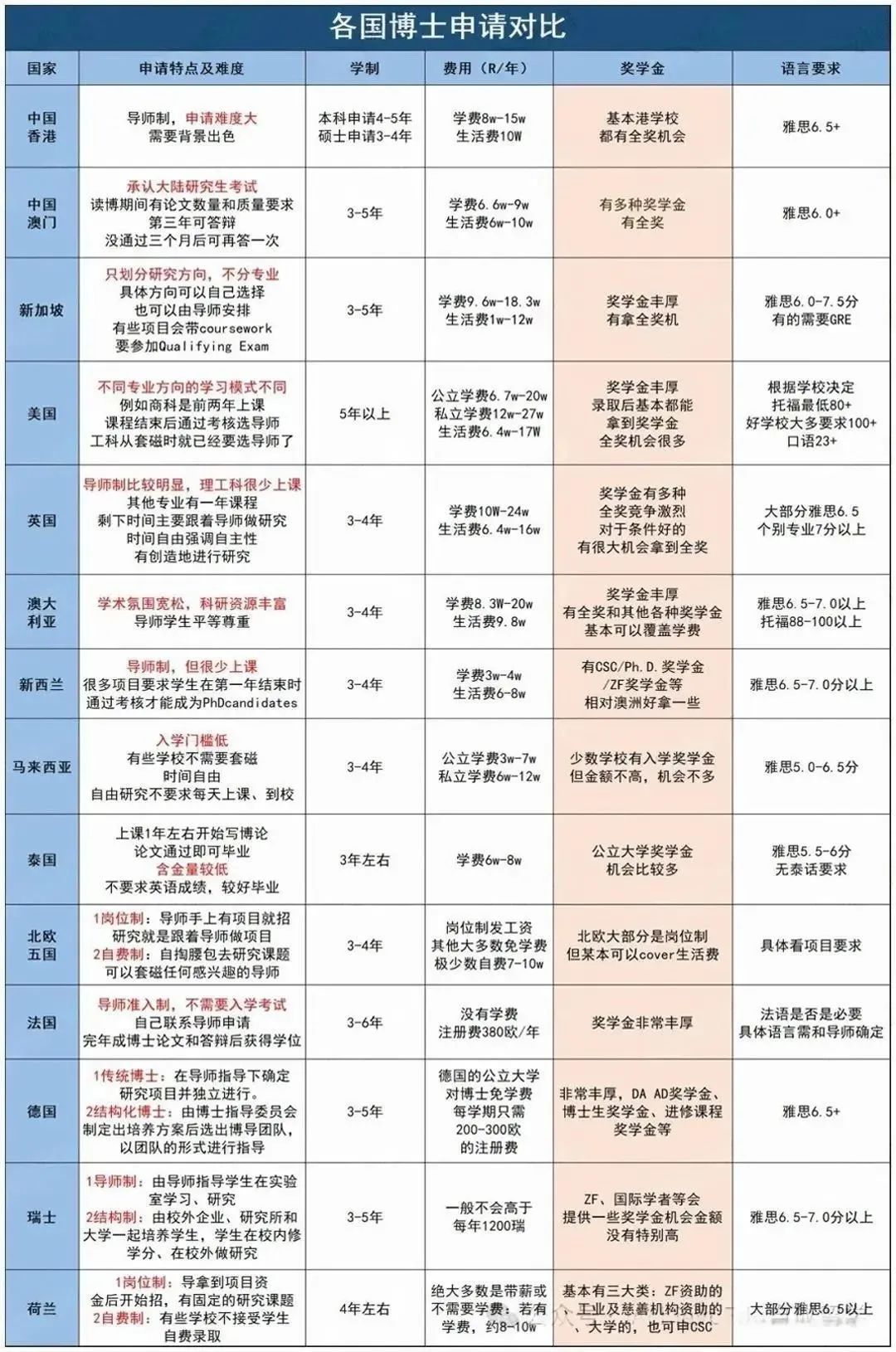 2026全球热门地区博士申请步骤及时间线规划看这一篇就够了！