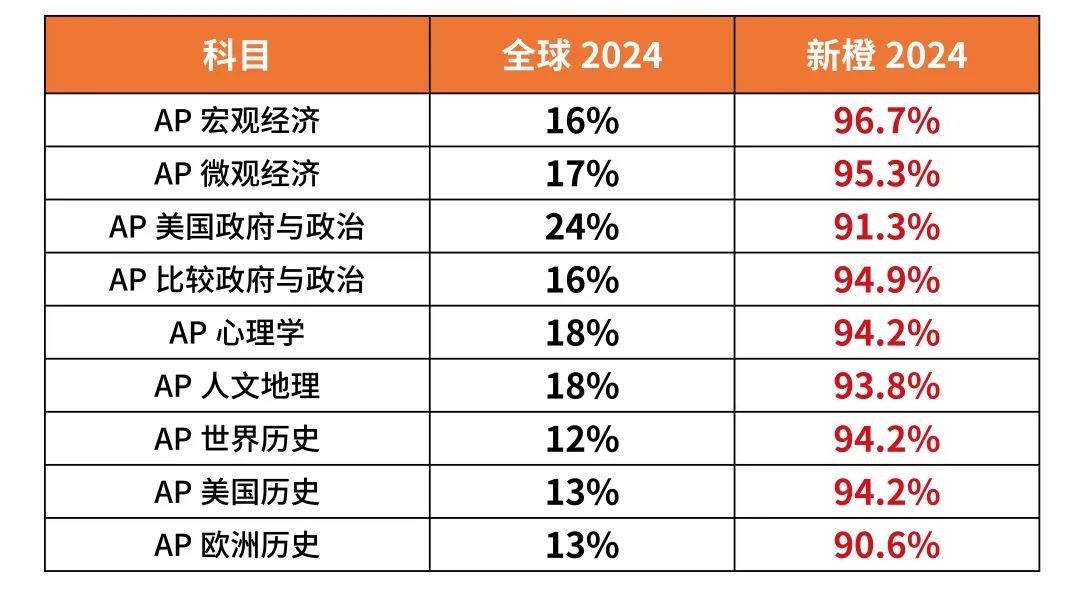 增加AP大考5分概率！26门科目容错率告诉你考场上应该这样做……