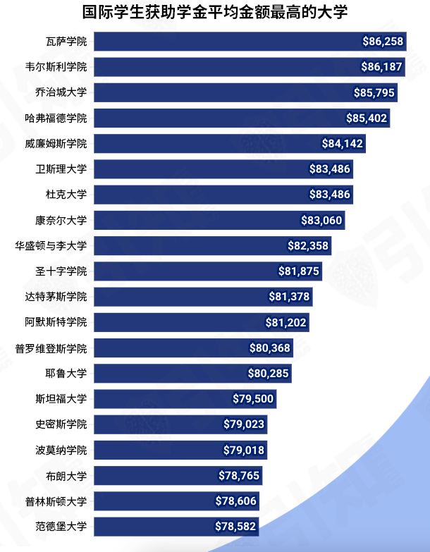 最高60万元一年！这20所大学给国际学生提供的助学金最多