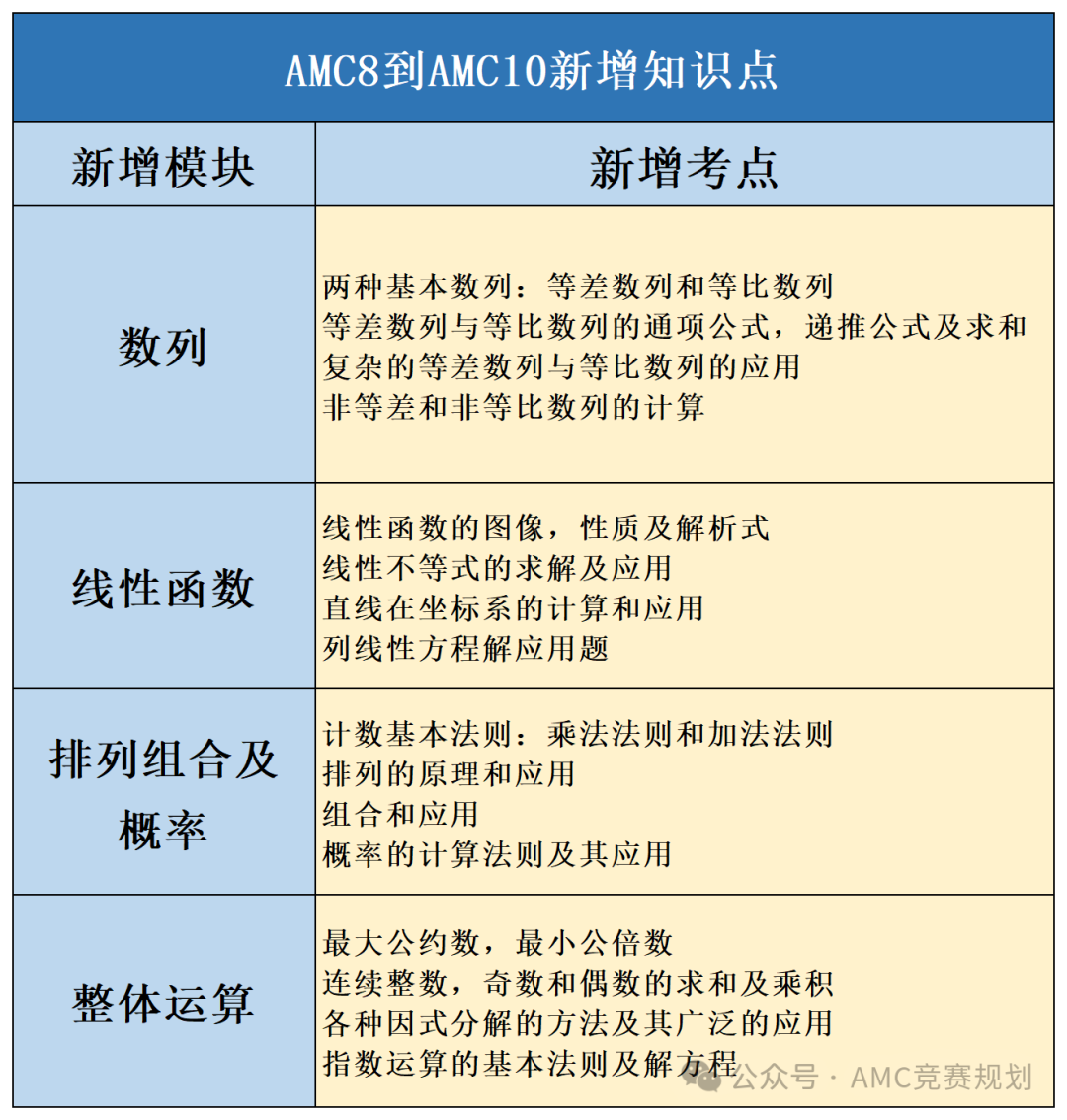 AMC8多少分能考AMC10竞赛？需要补充哪些知识？附AMC10培训辅导