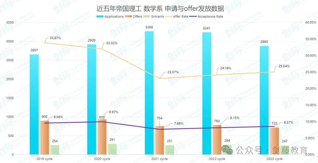 帝国理工数学专业Offer到！IC在读老师学长带分享他们的申请细节与心得