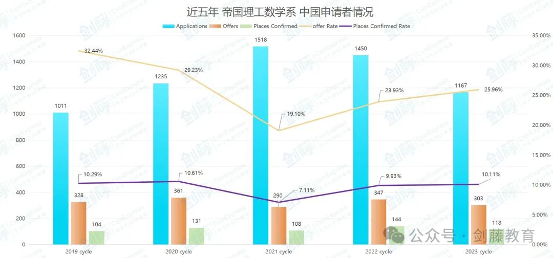 帝国理工数学专业Offer到！IC在读老师学长带分享他们的申请细节与心得