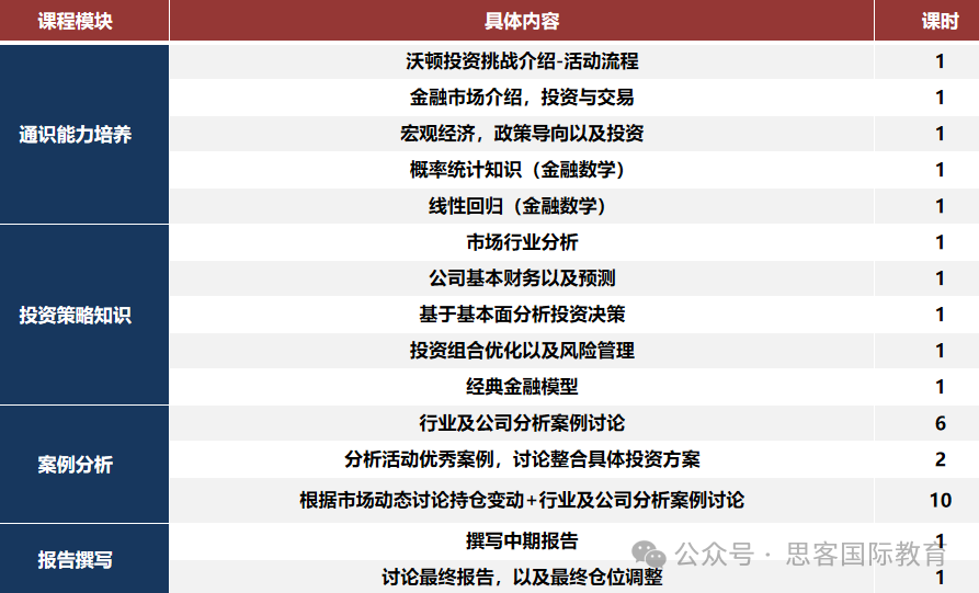 商科竞赛天花板！沃顿商赛WGHS新赛季参赛指南：比赛规则/报名时间/组队培训