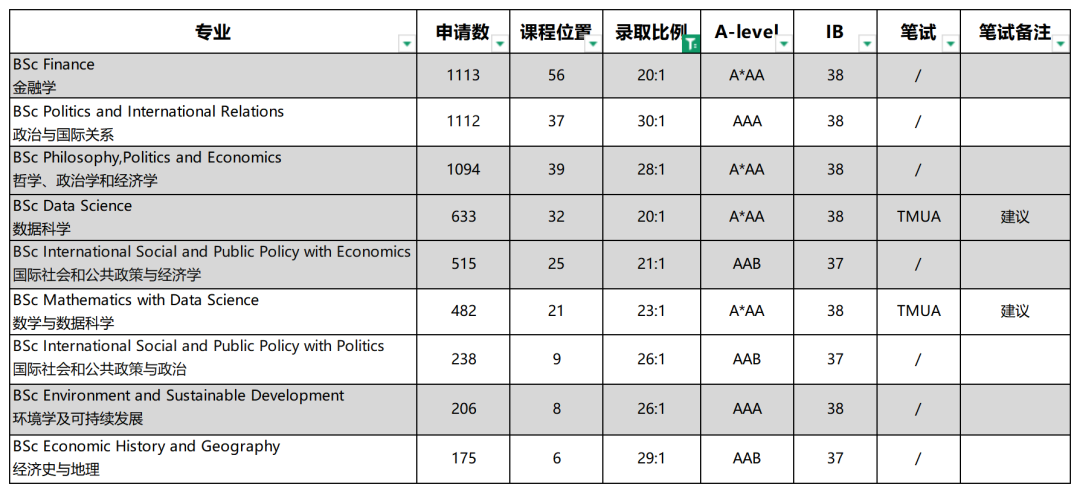 LSE发布2026申请指南！A-level、IB分数要求更新，本科申请变化一览！