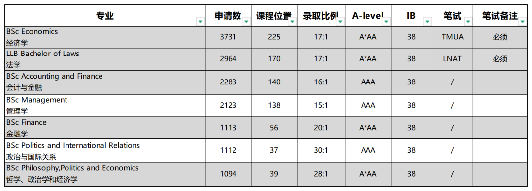 LSE发布2026申请指南！A-level、IB分数要求更新，本科申请变化一览！