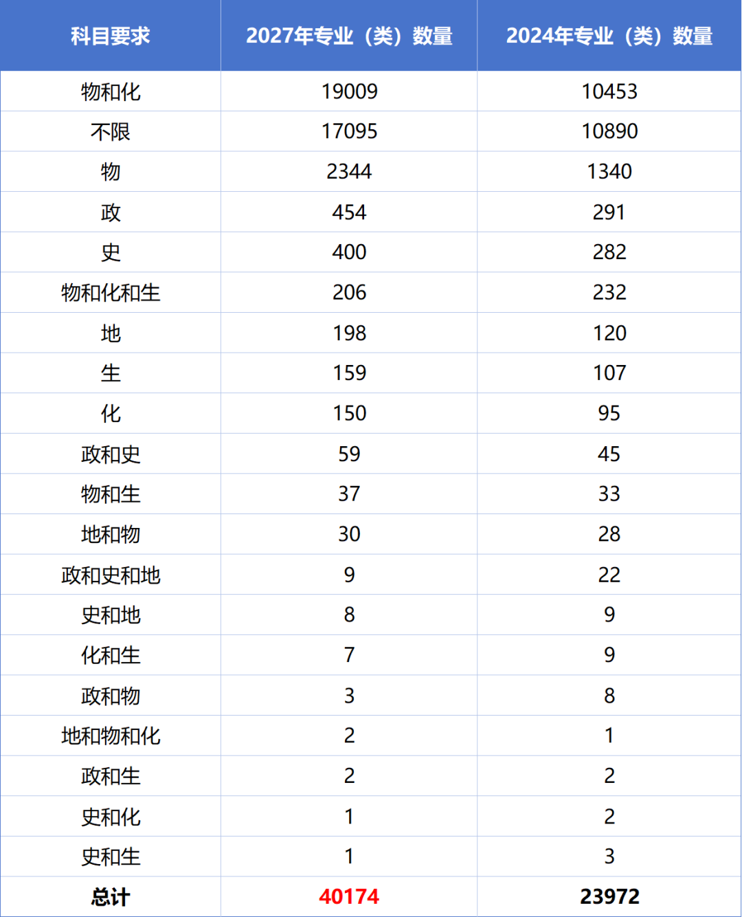 上海进一步启动高考改革！2027高考选科要求公布！体制内卷不如转轨国际赛道？