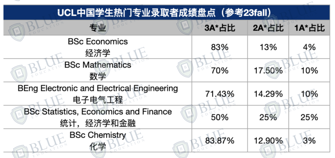 UCL申请又双叒叕变难了！这些专业加笔试了！