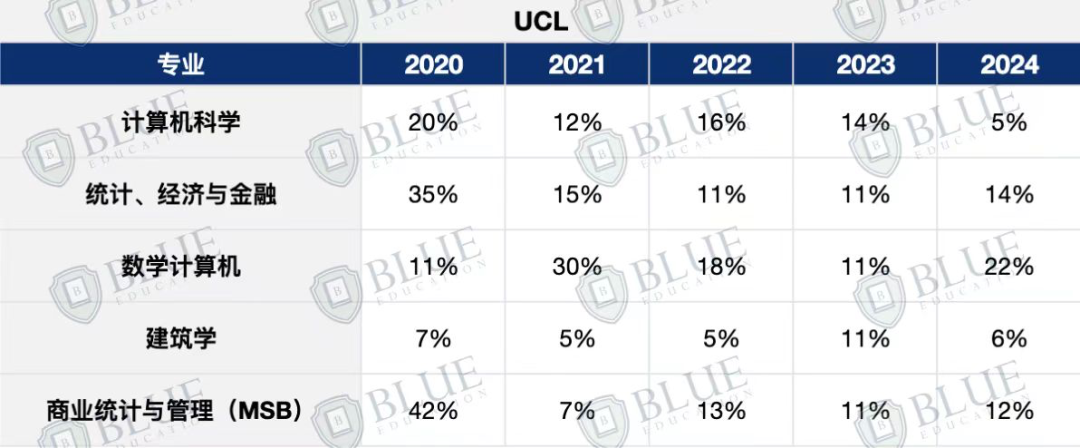 UCL申请又双叒叕变难了！这些专业加笔试了！