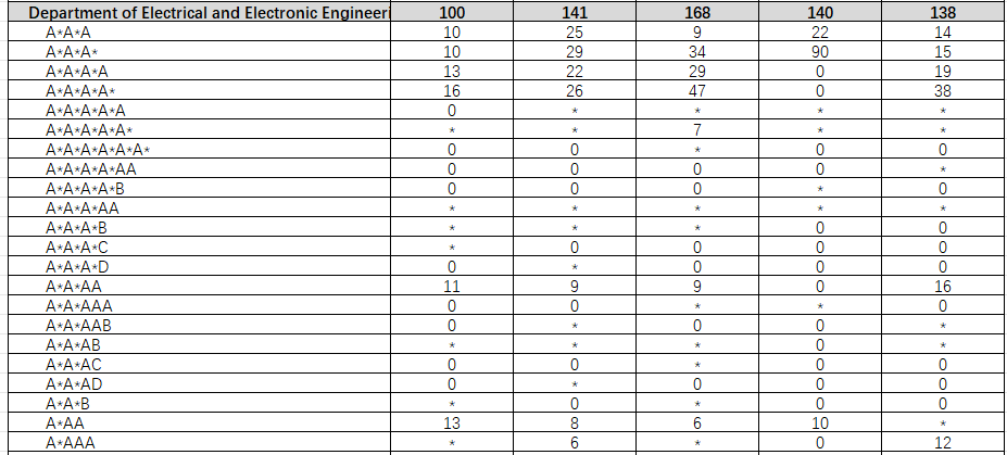 帝国理工的门槛有多高？A-Level 成绩要“卷”到什么程度才有戏？