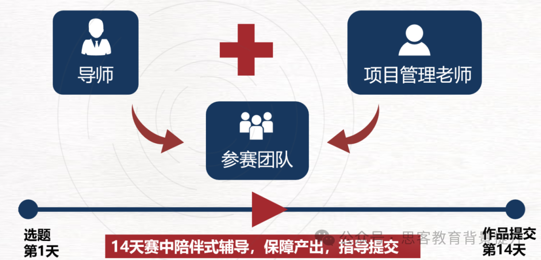 HIMCM竞赛全程班，适合0基础学生备考！组队+辅导同步招生