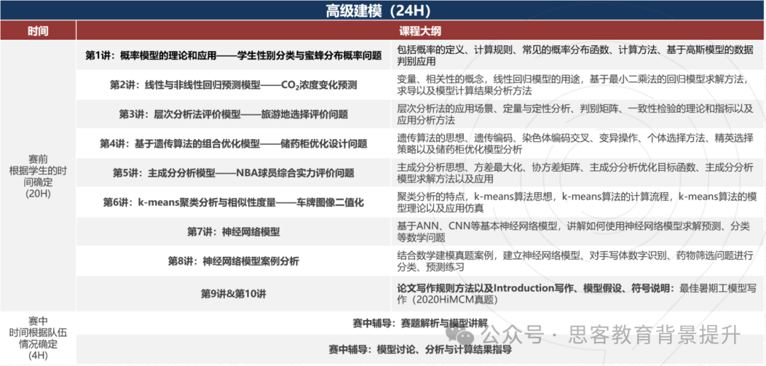 HIMCM竞赛全程班，适合0基础学生备考！组队+辅导同步招生