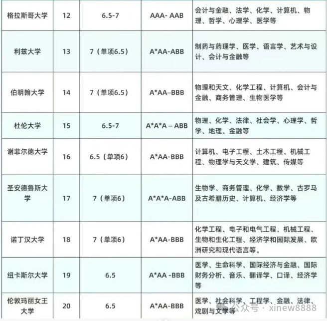 2025年Alevel夏季大考备考指南！（附三大考试局A-Level夏季大考安排&英国top20本科院校录取要求）