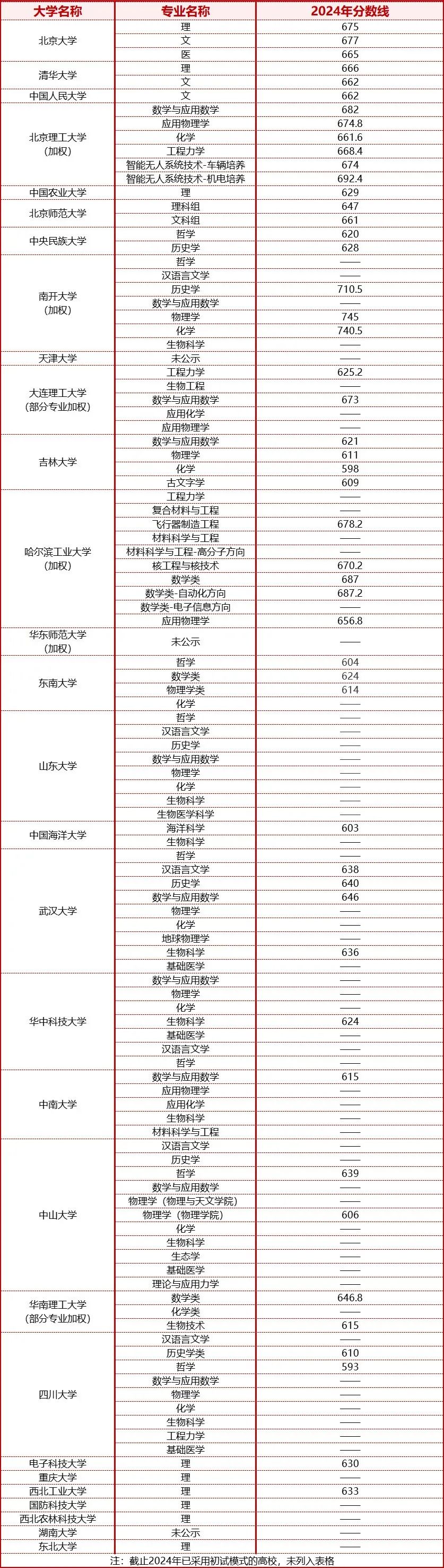 强基计划入围分数线汇总