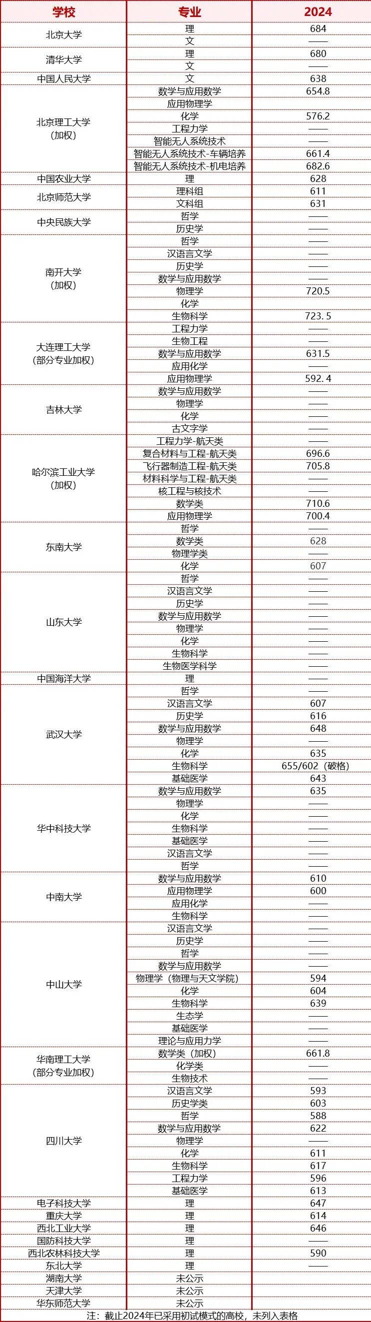 强基计划入围分数线汇总