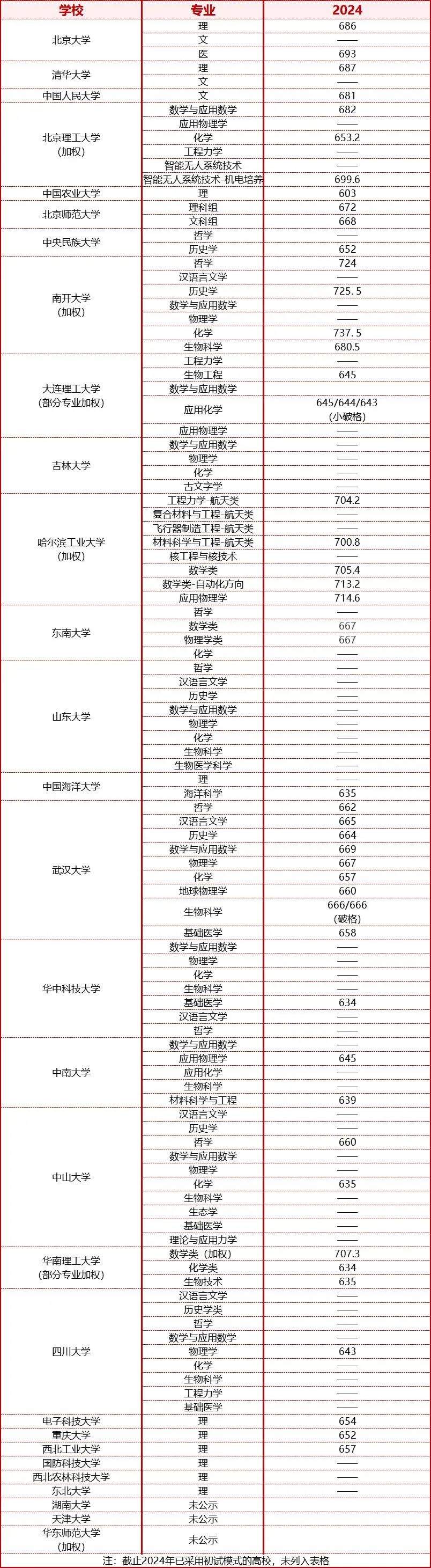 强基计划入围分数线汇总