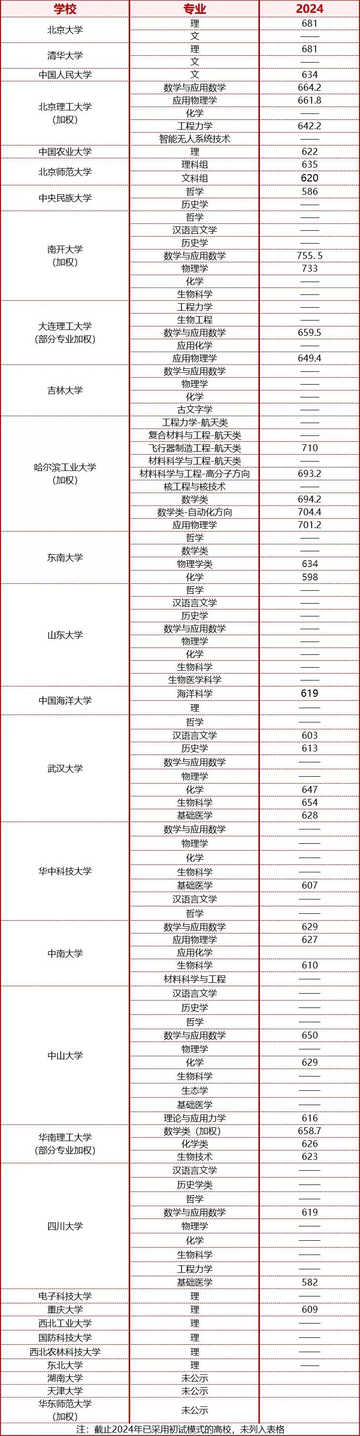 强基计划入围分数线汇总