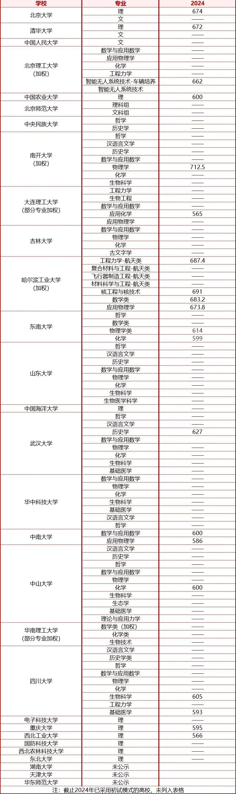 强基计划入围分数线汇总