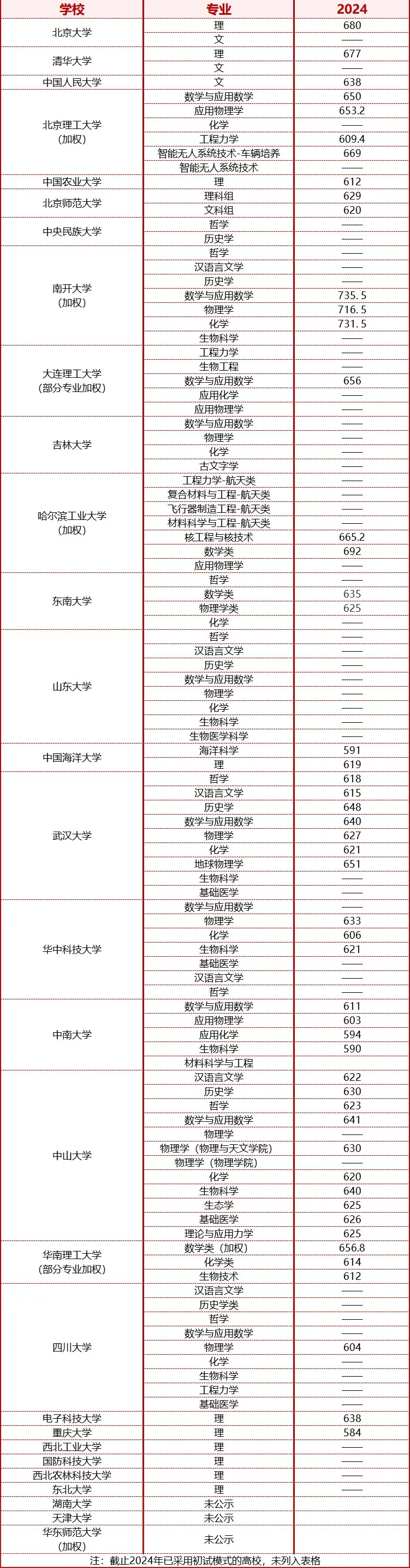 强基计划入围分数线汇总