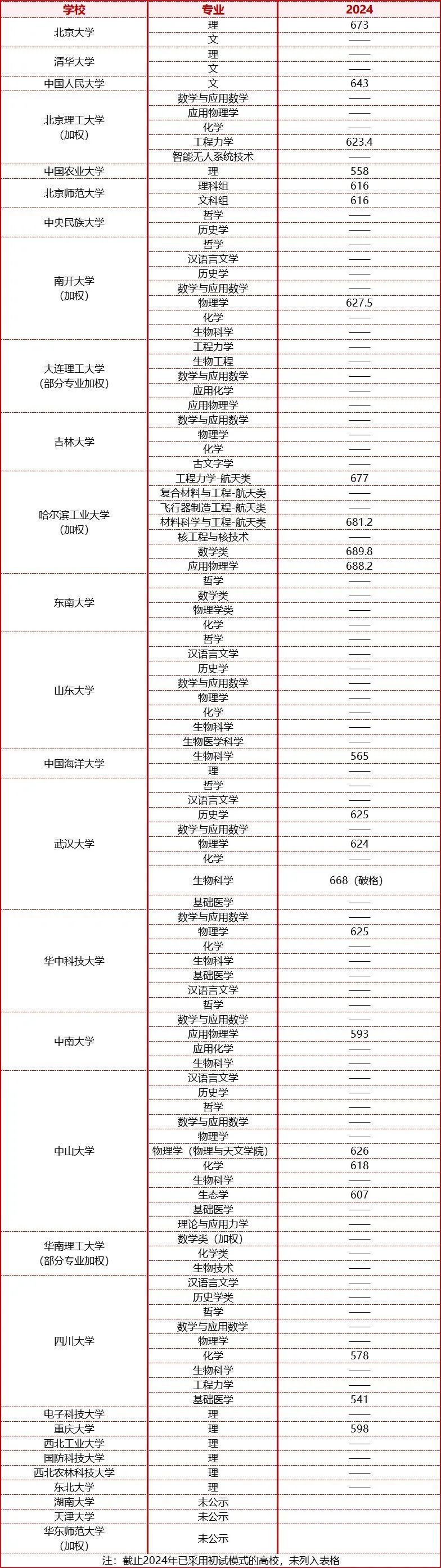 强基计划入围分数线汇总