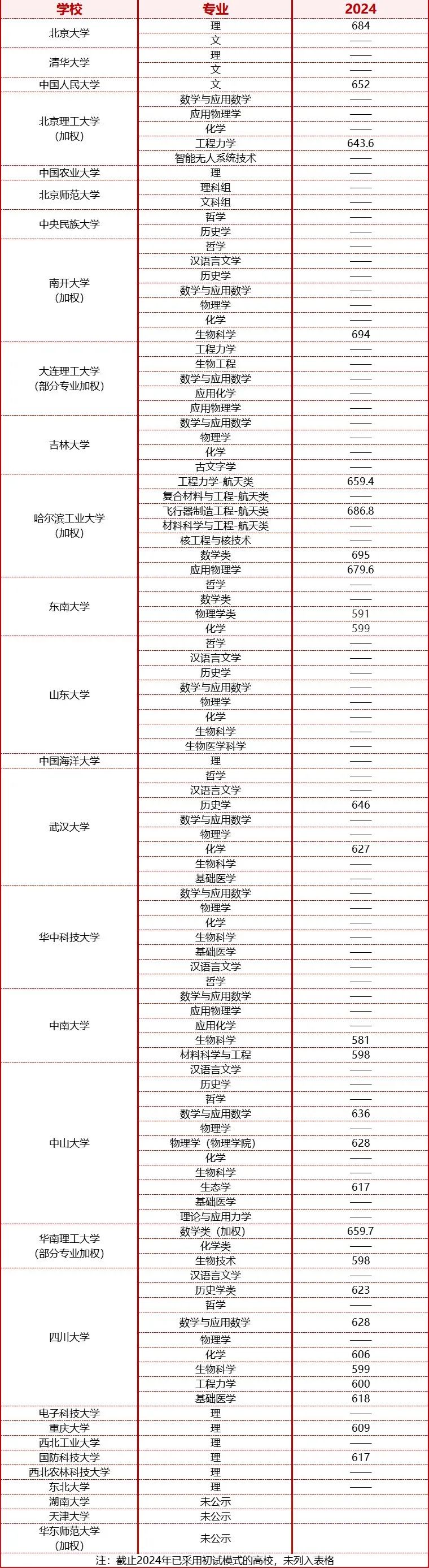 强基计划入围分数线汇总