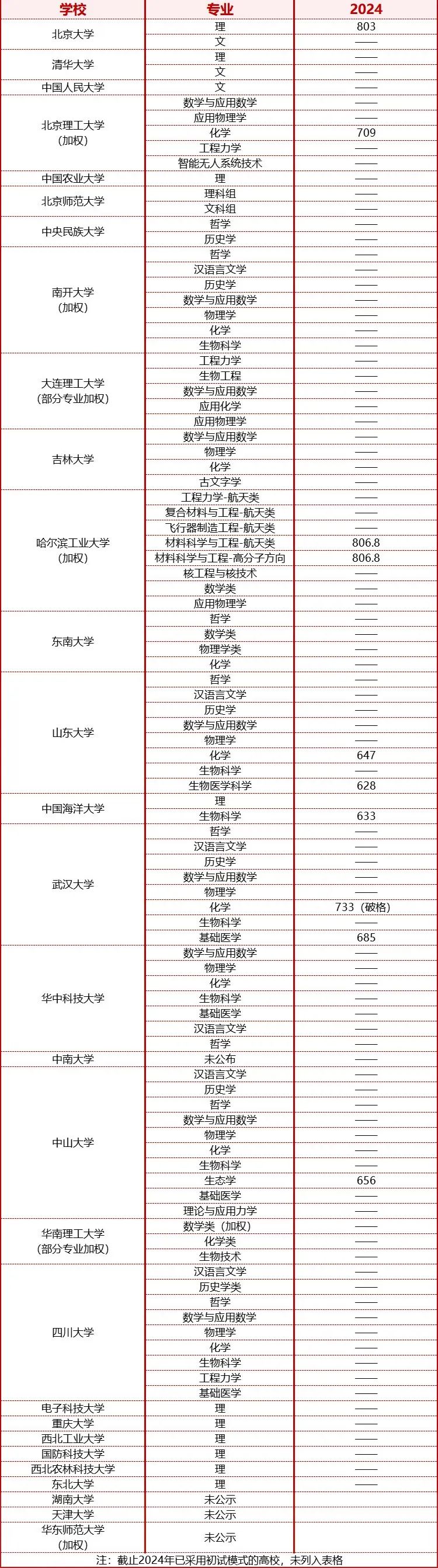 强基计划入围分数线汇总