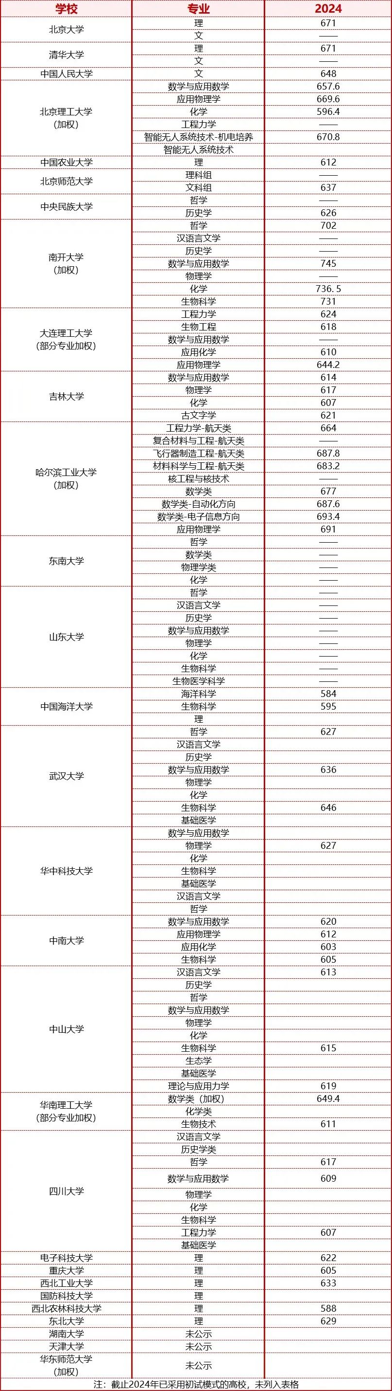 强基计划入围分数线汇总