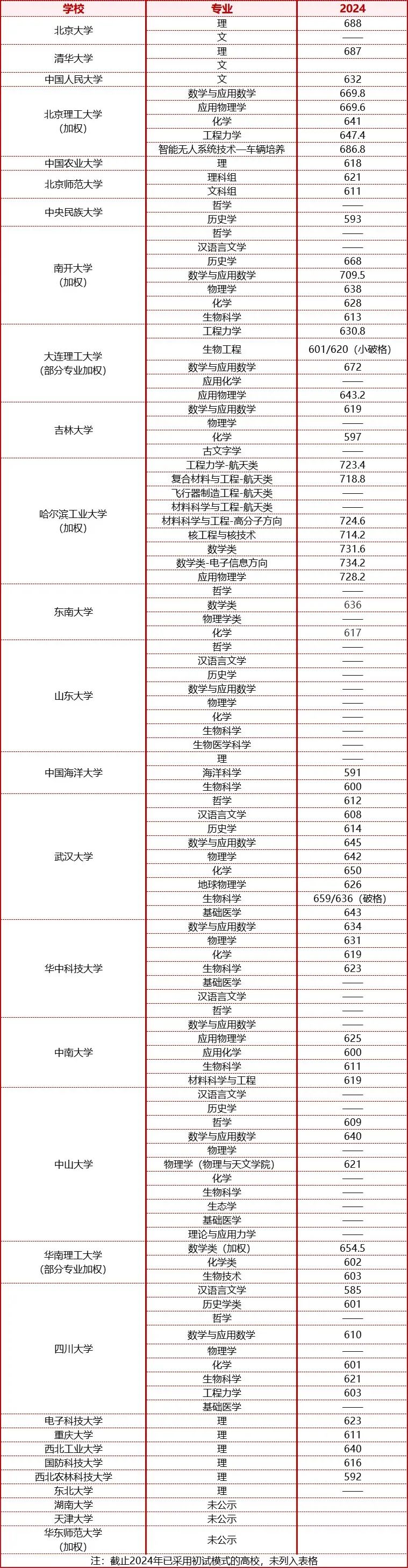 强基计划入围分数线汇总